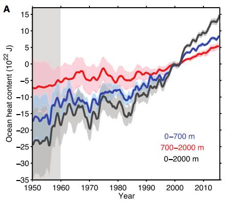 Теплосодержание Мирового океана с 1955 по 2015 гг. для верхних слоев океана (синий), глубоких слоев океана (красный) и обоих вместе (черный). Все показатели приведены относительно среднего значения за 1997-2005 гг.
Ченг и др., (2017)
