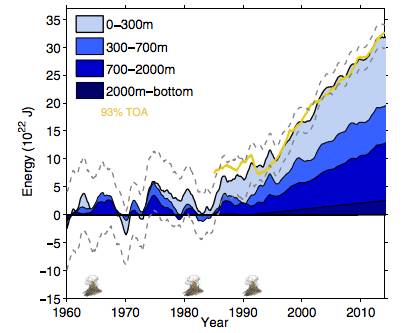 Доля радиационного дисбаланса в верхней части атмосферы (TOA), которая, как ожидается, попадет в океан (желтый цвет), с оценками теплосодержания океана на разных уровнях глубины (синяя штриховка).
Ченг и др., (2017)